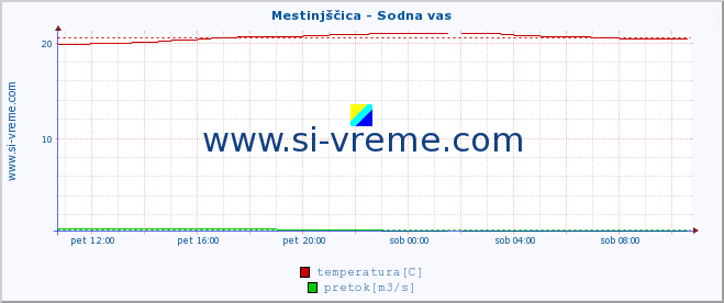 POVPREČJE :: Mestinjščica - Sodna vas :: temperatura | pretok | višina :: zadnji dan / 5 minut.