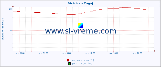 POVPREČJE :: Bistrica - Zagaj :: temperatura | pretok | višina :: zadnji dan / 5 minut.