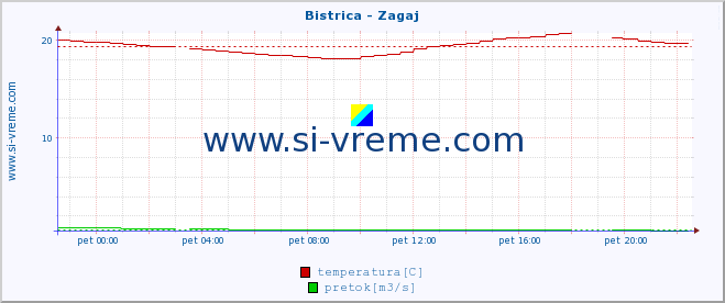 POVPREČJE :: Bistrica - Zagaj :: temperatura | pretok | višina :: zadnji dan / 5 minut.