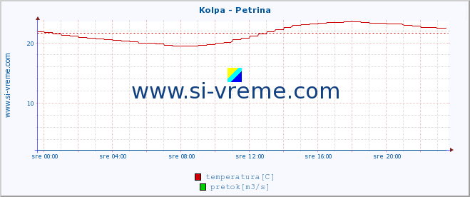 POVPREČJE :: Kolpa - Petrina :: temperatura | pretok | višina :: zadnji dan / 5 minut.