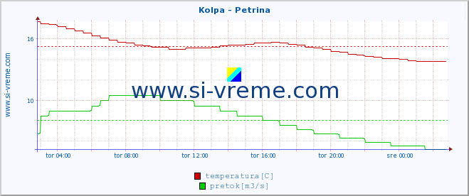 POVPREČJE :: Kolpa - Petrina :: temperatura | pretok | višina :: zadnji dan / 5 minut.