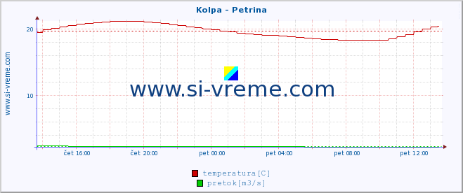 POVPREČJE :: Kolpa - Petrina :: temperatura | pretok | višina :: zadnji dan / 5 minut.