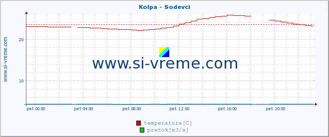 POVPREČJE :: Kolpa - Sodevci :: temperatura | pretok | višina :: zadnji dan / 5 minut.