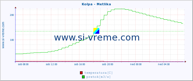 POVPREČJE :: Kolpa - Metlika :: temperatura | pretok | višina :: zadnji dan / 5 minut.