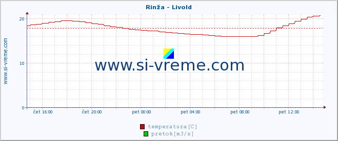 POVPREČJE :: Rinža - Livold :: temperatura | pretok | višina :: zadnji dan / 5 minut.