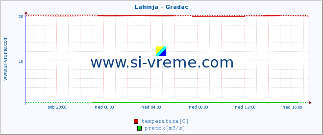 POVPREČJE :: Lahinja - Gradac :: temperatura | pretok | višina :: zadnji dan / 5 minut.