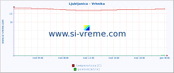 POVPREČJE :: Ljubljanica - Vrhnika :: temperatura | pretok | višina :: zadnji dan / 5 minut.