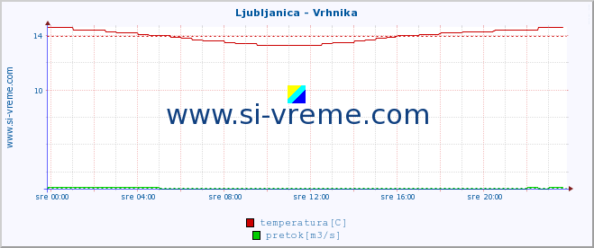 POVPREČJE :: Ljubljanica - Vrhnika :: temperatura | pretok | višina :: zadnji dan / 5 minut.