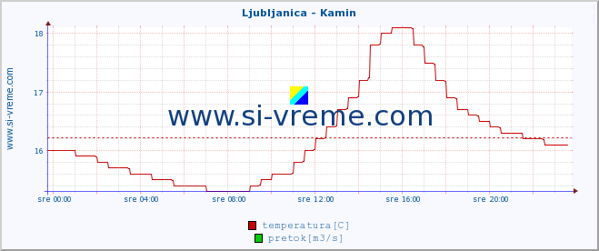 POVPREČJE :: Ljubljanica - Kamin :: temperatura | pretok | višina :: zadnji dan / 5 minut.