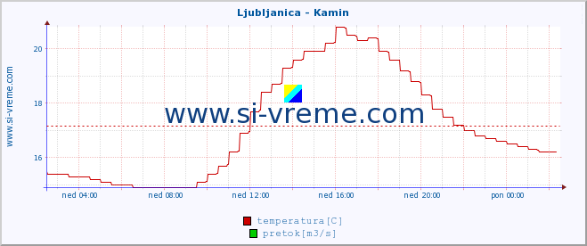 POVPREČJE :: Ljubljanica - Kamin :: temperatura | pretok | višina :: zadnji dan / 5 minut.