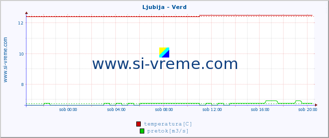 POVPREČJE :: Ljubija - Verd :: temperatura | pretok | višina :: zadnji dan / 5 minut.