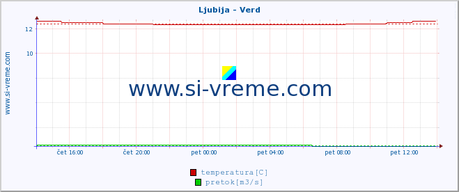 POVPREČJE :: Ljubija - Verd :: temperatura | pretok | višina :: zadnji dan / 5 minut.