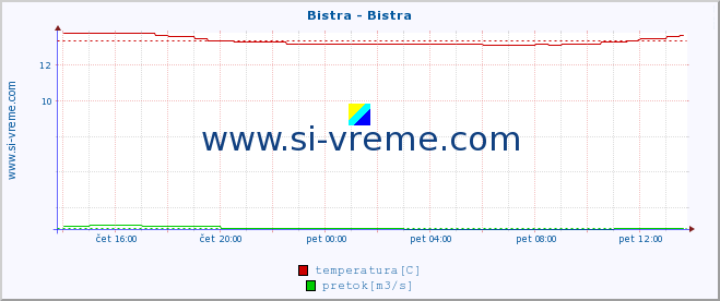 POVPREČJE :: Bistra - Bistra :: temperatura | pretok | višina :: zadnji dan / 5 minut.