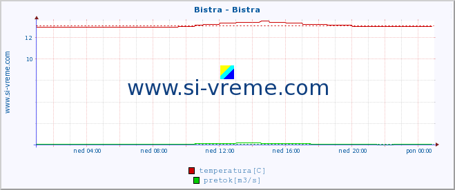 POVPREČJE :: Bistra - Bistra :: temperatura | pretok | višina :: zadnji dan / 5 minut.