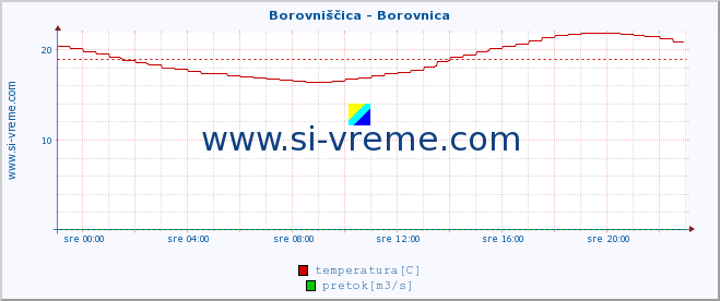 POVPREČJE :: Borovniščica - Borovnica :: temperatura | pretok | višina :: zadnji dan / 5 minut.