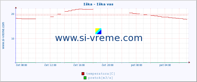 POVPREČJE :: Iška - Iška vas :: temperatura | pretok | višina :: zadnji dan / 5 minut.