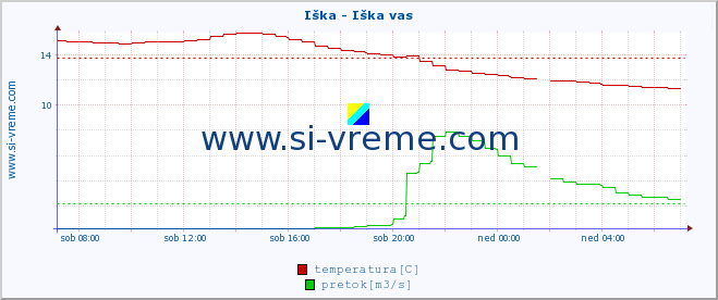 POVPREČJE :: Iška - Iška vas :: temperatura | pretok | višina :: zadnji dan / 5 minut.