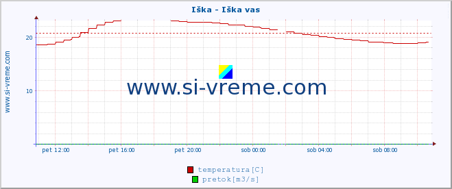 POVPREČJE :: Iška - Iška vas :: temperatura | pretok | višina :: zadnji dan / 5 minut.