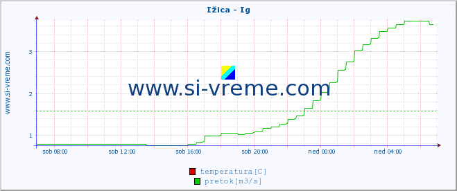 POVPREČJE :: Ižica - Ig :: temperatura | pretok | višina :: zadnji dan / 5 minut.