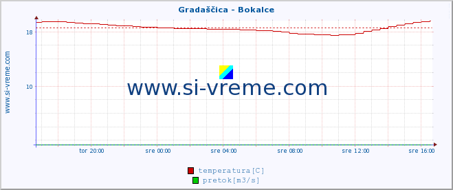 POVPREČJE :: Gradaščica - Bokalce :: temperatura | pretok | višina :: zadnji dan / 5 minut.