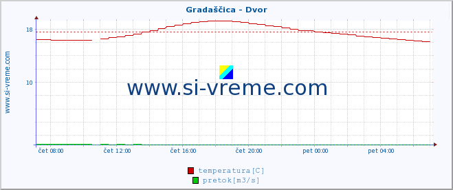 POVPREČJE :: Gradaščica - Dvor :: temperatura | pretok | višina :: zadnji dan / 5 minut.