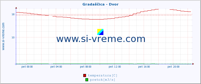 POVPREČJE :: Gradaščica - Dvor :: temperatura | pretok | višina :: zadnji dan / 5 minut.