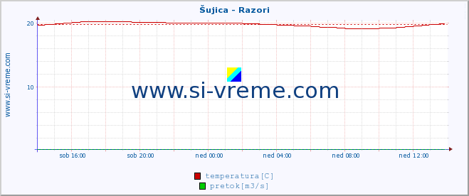 POVPREČJE :: Šujica - Razori :: temperatura | pretok | višina :: zadnji dan / 5 minut.