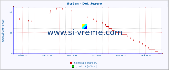 POVPREČJE :: Stržen - Dol. Jezero :: temperatura | pretok | višina :: zadnji dan / 5 minut.