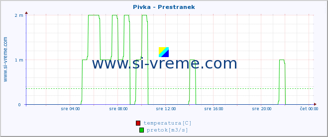 POVPREČJE :: Pivka - Prestranek :: temperatura | pretok | višina :: zadnji dan / 5 minut.