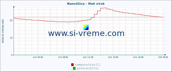 POVPREČJE :: Nanoščica - Mali otok :: temperatura | pretok | višina :: zadnji dan / 5 minut.