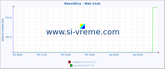 POVPREČJE :: Nanoščica - Mali otok :: temperatura | pretok | višina :: zadnji dan / 5 minut.