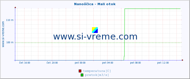 POVPREČJE :: Nanoščica - Mali otok :: temperatura | pretok | višina :: zadnji dan / 5 minut.