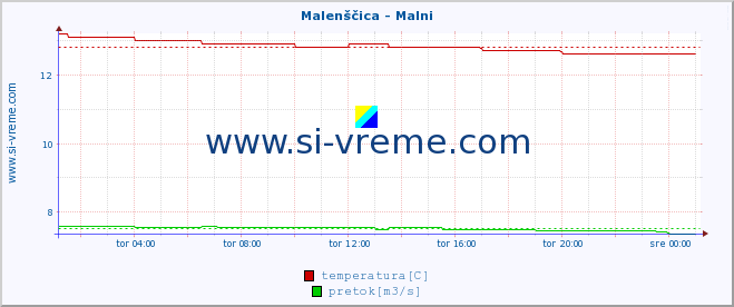 POVPREČJE :: Malenščica - Malni :: temperatura | pretok | višina :: zadnji dan / 5 minut.