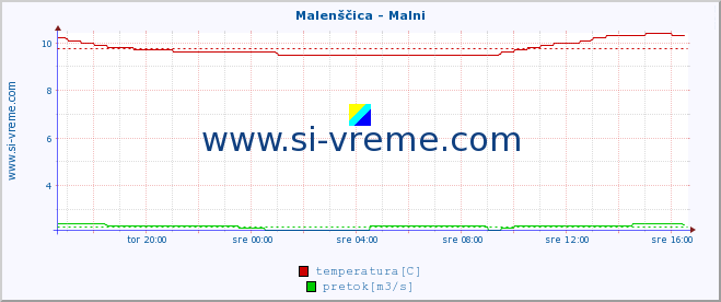 POVPREČJE :: Malenščica - Malni :: temperatura | pretok | višina :: zadnji dan / 5 minut.