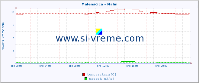 POVPREČJE :: Malenščica - Malni :: temperatura | pretok | višina :: zadnji dan / 5 minut.