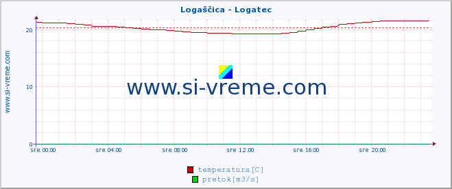 POVPREČJE :: Logaščica - Logatec :: temperatura | pretok | višina :: zadnji dan / 5 minut.