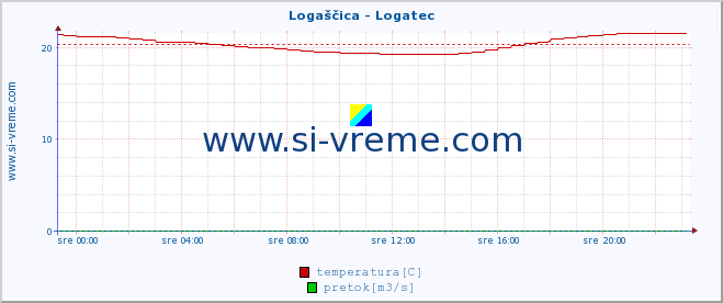 POVPREČJE :: Logaščica - Logatec :: temperatura | pretok | višina :: zadnji dan / 5 minut.