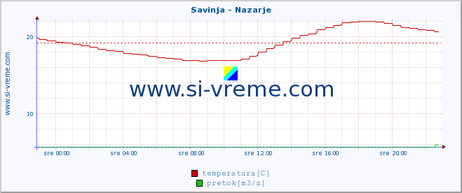 POVPREČJE :: Savinja - Nazarje :: temperatura | pretok | višina :: zadnji dan / 5 minut.