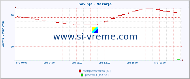 POVPREČJE :: Savinja - Nazarje :: temperatura | pretok | višina :: zadnji dan / 5 minut.