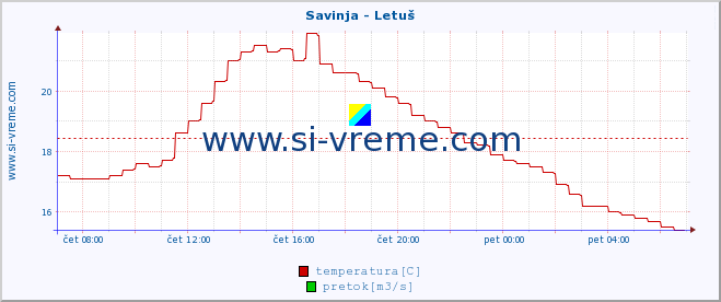 POVPREČJE :: Savinja - Letuš :: temperatura | pretok | višina :: zadnji dan / 5 minut.