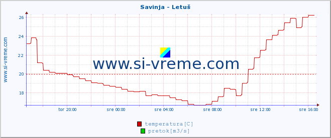 POVPREČJE :: Savinja - Letuš :: temperatura | pretok | višina :: zadnji dan / 5 minut.