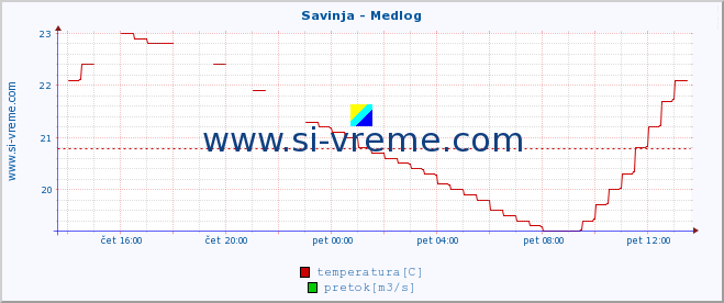 POVPREČJE :: Savinja - Medlog :: temperatura | pretok | višina :: zadnji dan / 5 minut.