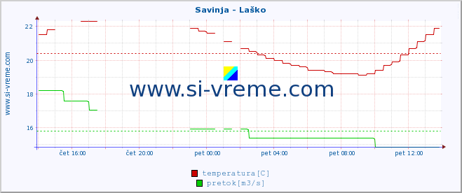 POVPREČJE :: Savinja - Laško :: temperatura | pretok | višina :: zadnji dan / 5 minut.