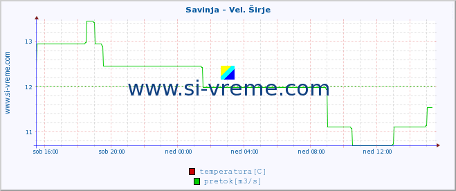 POVPREČJE :: Savinja - Vel. Širje :: temperatura | pretok | višina :: zadnji dan / 5 minut.