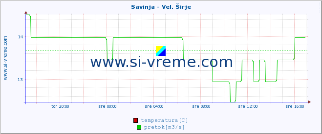 POVPREČJE :: Savinja - Vel. Širje :: temperatura | pretok | višina :: zadnji dan / 5 minut.