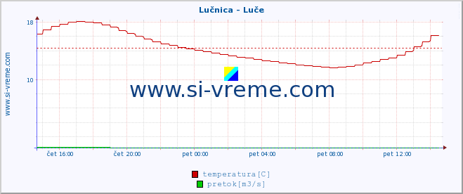 POVPREČJE :: Lučnica - Luče :: temperatura | pretok | višina :: zadnji dan / 5 minut.