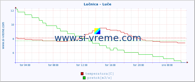 POVPREČJE :: Lučnica - Luče :: temperatura | pretok | višina :: zadnji dan / 5 minut.