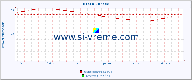 POVPREČJE :: Dreta - Kraše :: temperatura | pretok | višina :: zadnji dan / 5 minut.