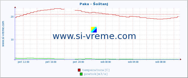 POVPREČJE :: Paka - Šoštanj :: temperatura | pretok | višina :: zadnji dan / 5 minut.