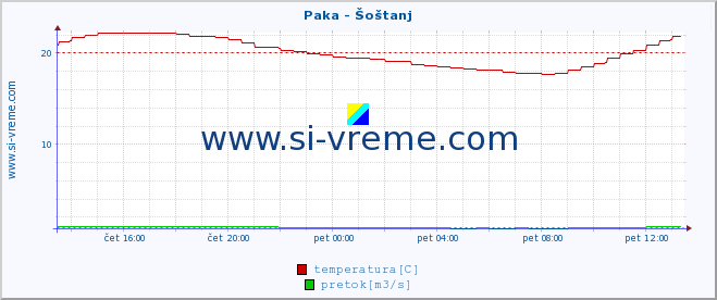 POVPREČJE :: Paka - Šoštanj :: temperatura | pretok | višina :: zadnji dan / 5 minut.